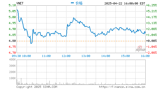 米牛配资 世纪互联第四季度净营收17.5亿元 净亏损同比大幅收窄