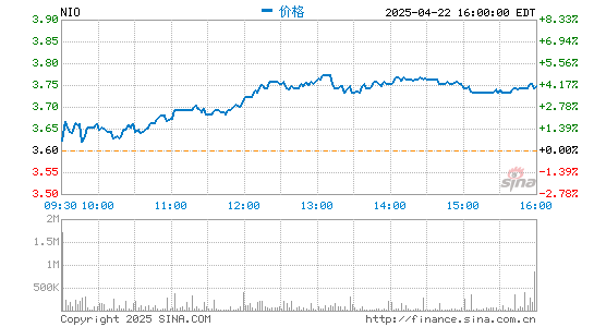 掌心策略 蔚来第四季度营收99亿元 同比增长49%